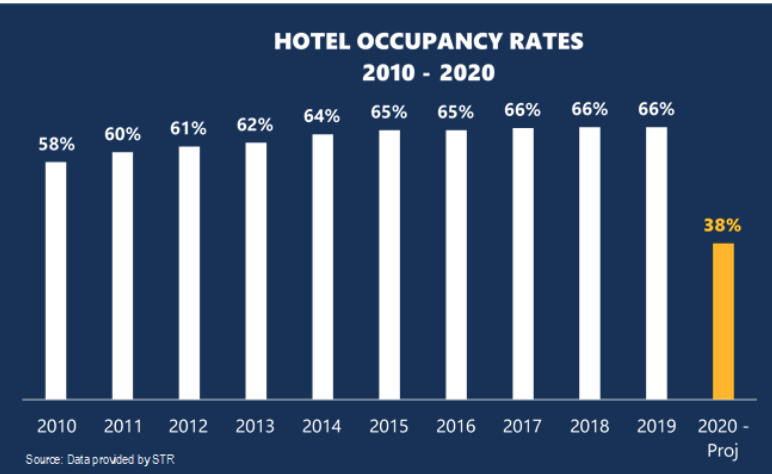 Ahla Data Shows 70 Percent Of Hotel Employees Laid Off Or Furloughed